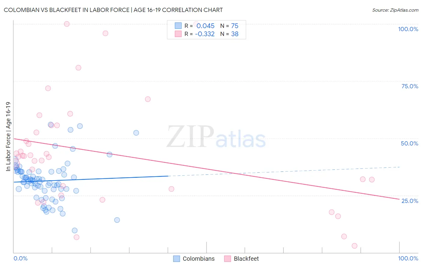 Colombian vs Blackfeet In Labor Force | Age 16-19