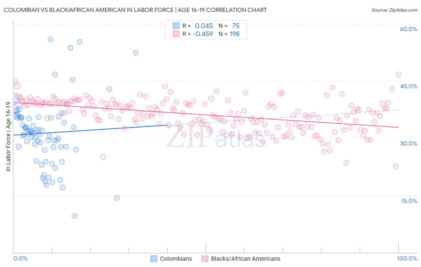 Colombian vs Black/African American In Labor Force | Age 16-19