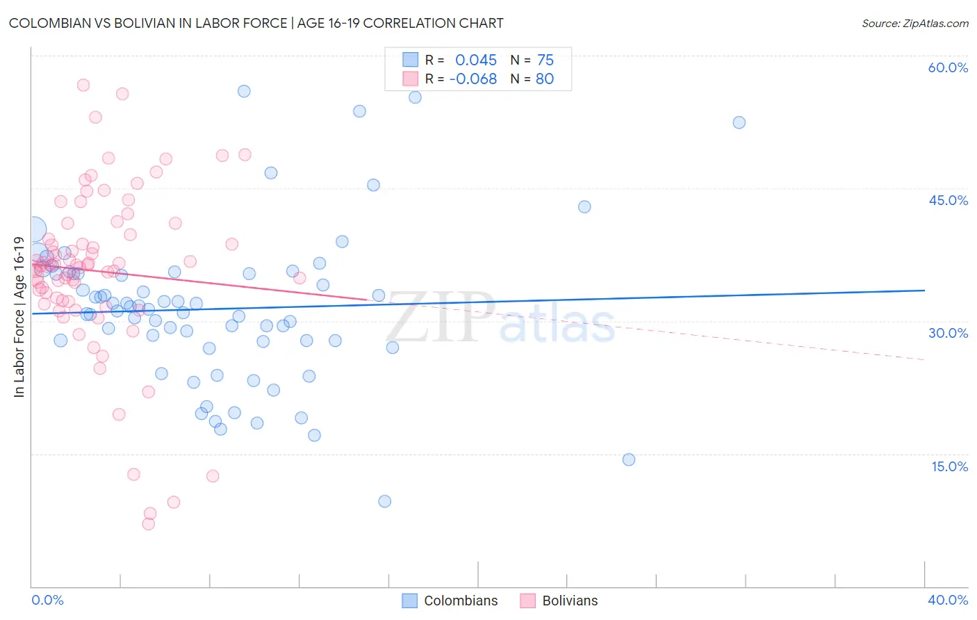 Colombian vs Bolivian In Labor Force | Age 16-19
