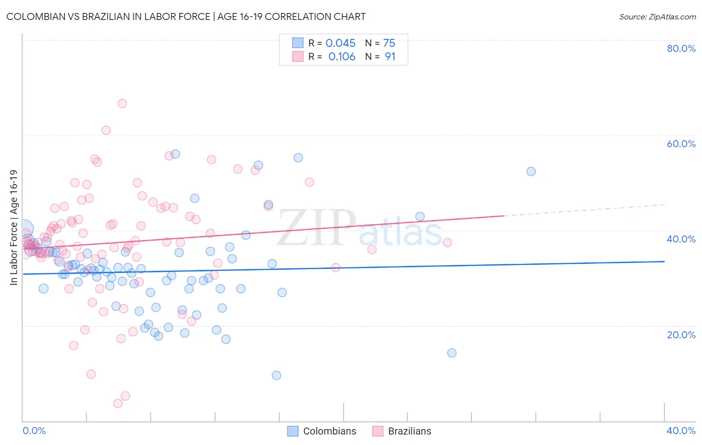 Colombian vs Brazilian In Labor Force | Age 16-19