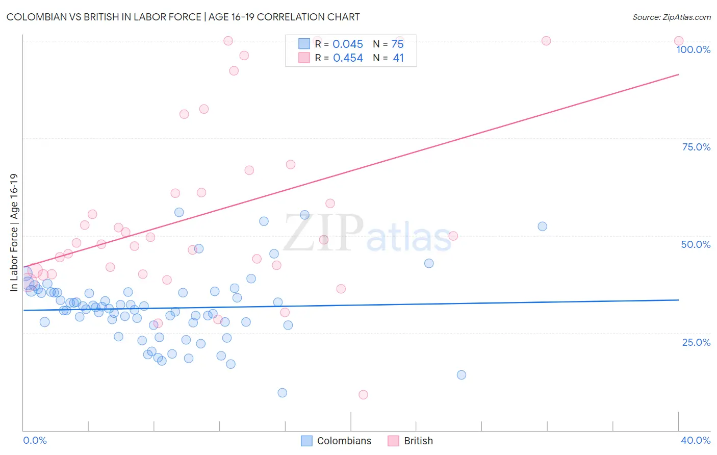 Colombian vs British In Labor Force | Age 16-19