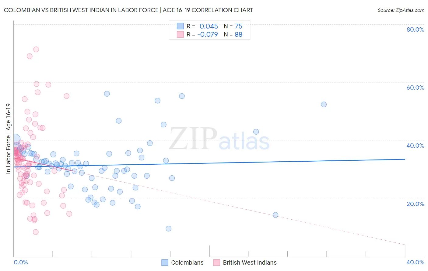 Colombian vs British West Indian In Labor Force | Age 16-19