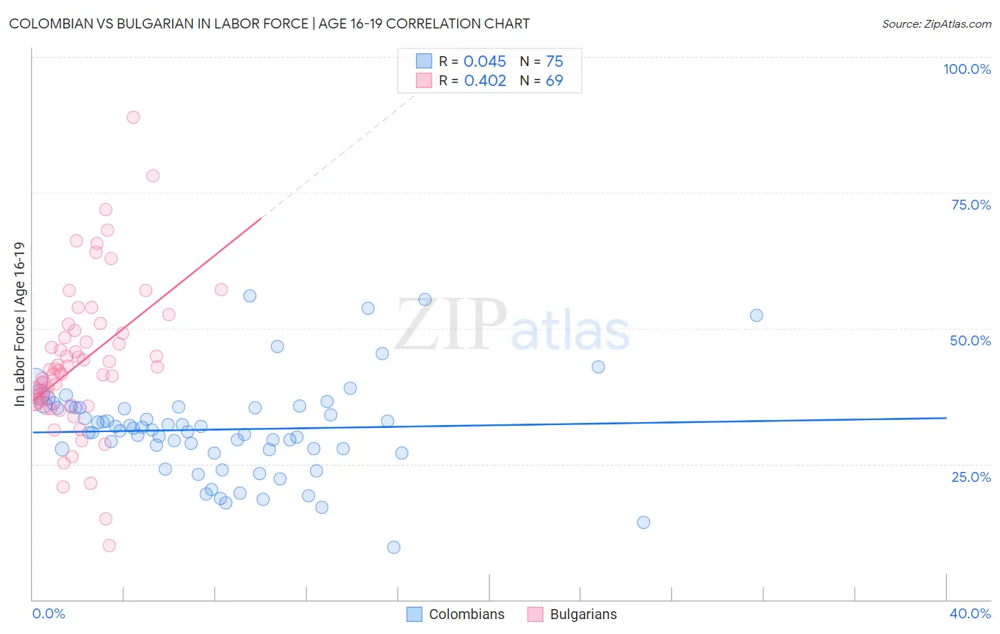 Colombian vs Bulgarian In Labor Force | Age 16-19