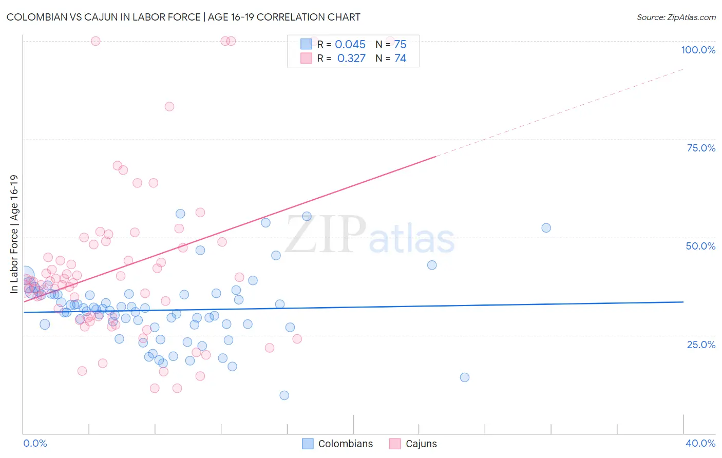 Colombian vs Cajun In Labor Force | Age 16-19