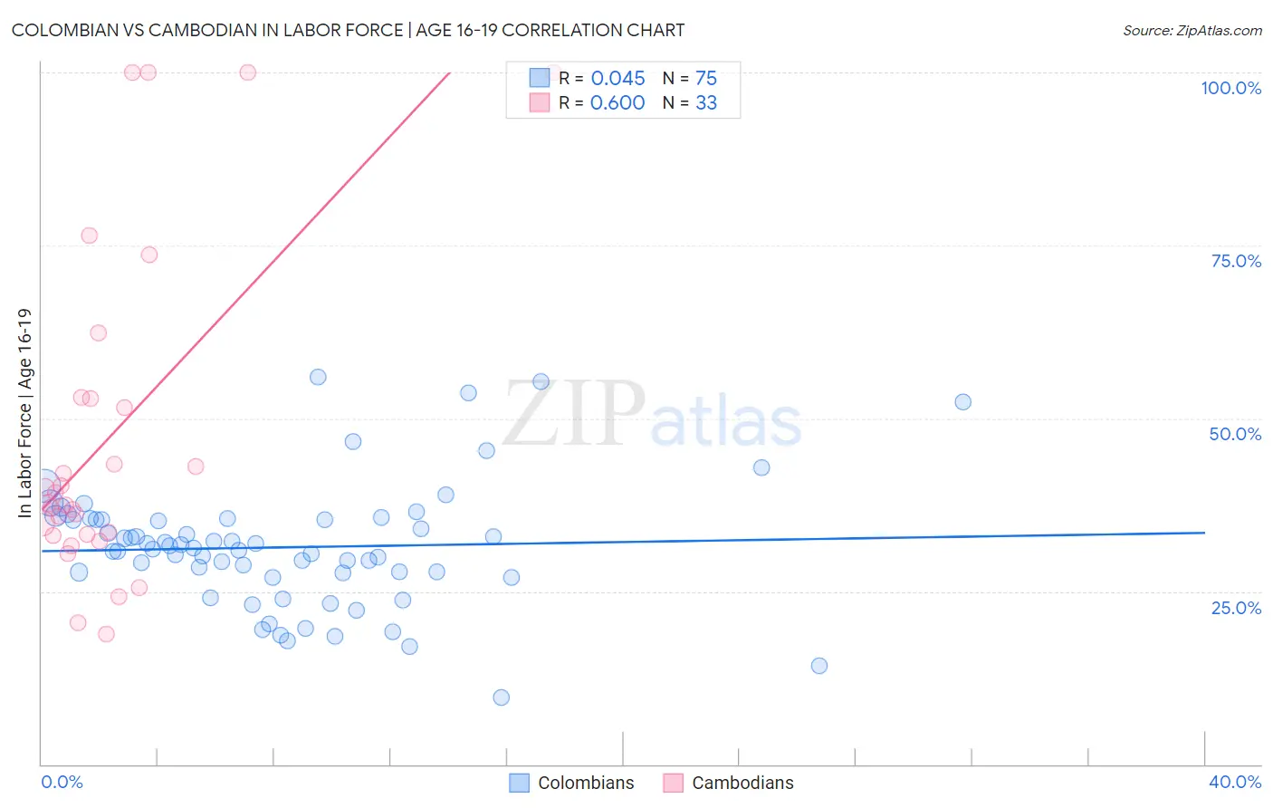 Colombian vs Cambodian In Labor Force | Age 16-19