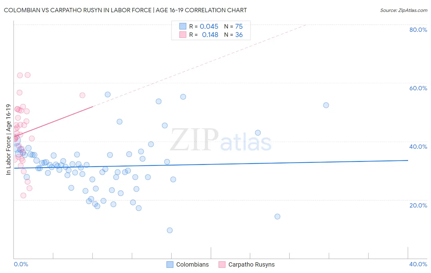 Colombian vs Carpatho Rusyn In Labor Force | Age 16-19