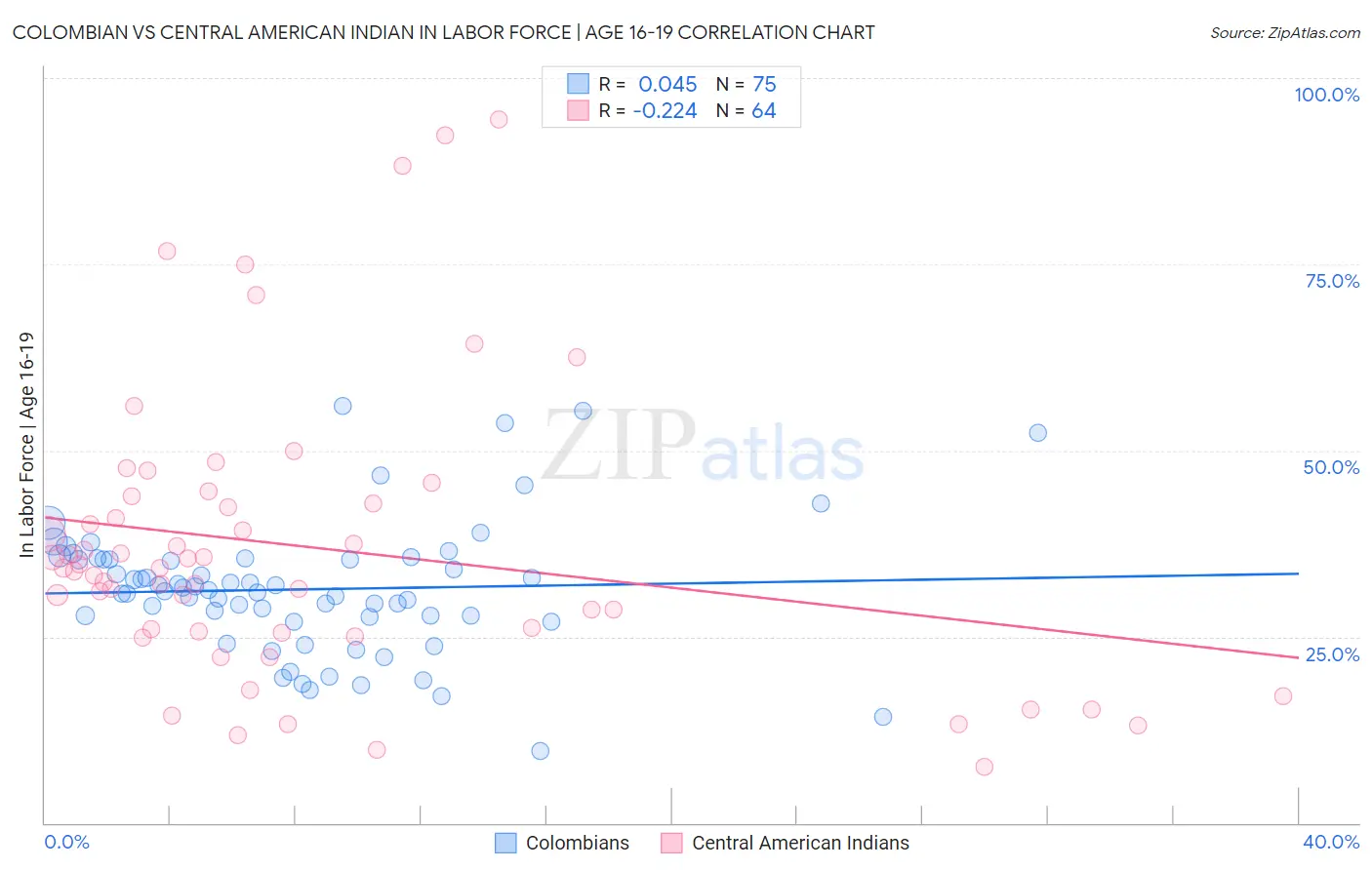 Colombian vs Central American Indian In Labor Force | Age 16-19