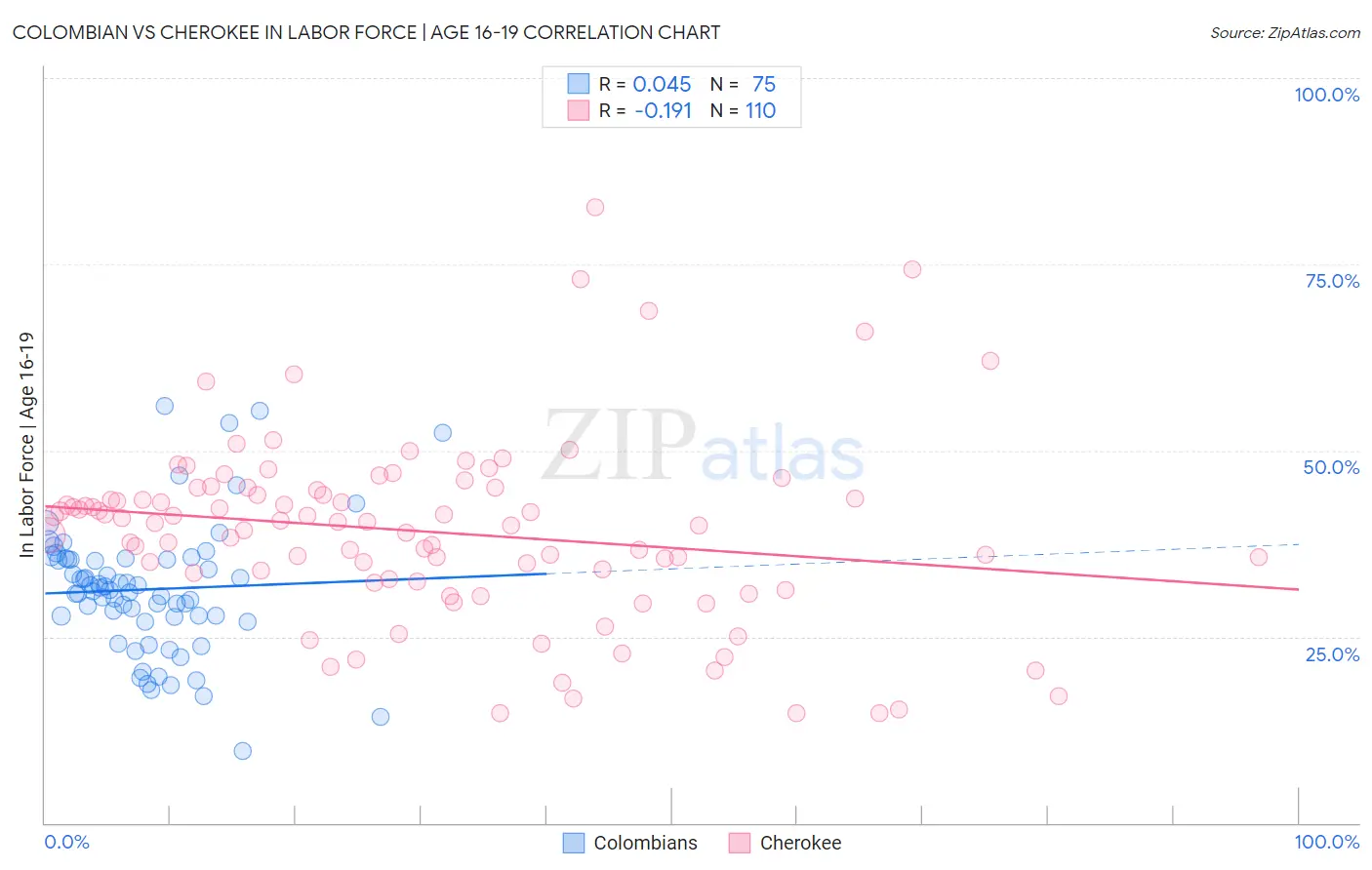 Colombian vs Cherokee In Labor Force | Age 16-19