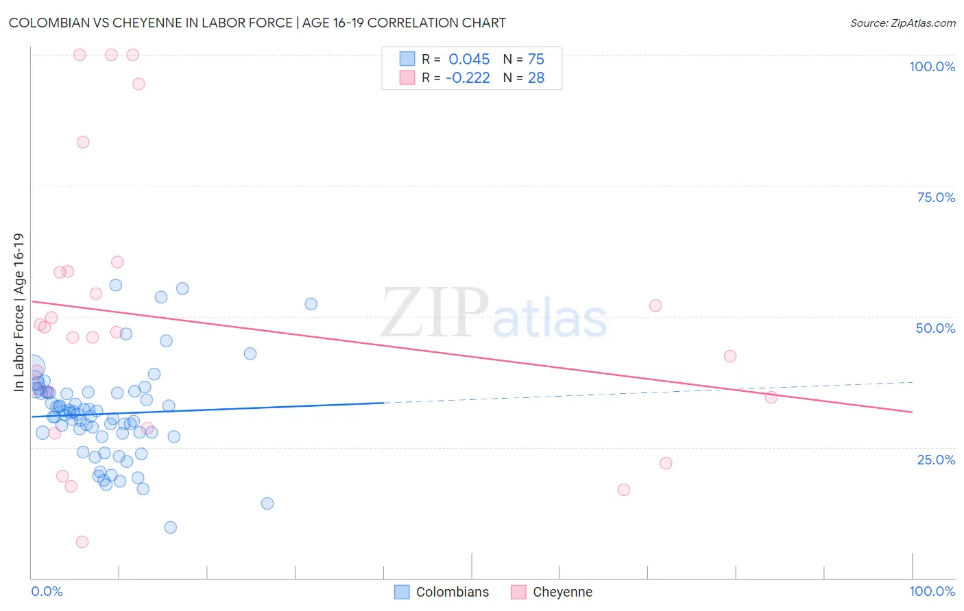 Colombian vs Cheyenne In Labor Force | Age 16-19