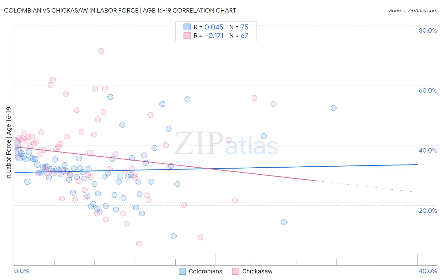 Colombian vs Chickasaw In Labor Force | Age 16-19