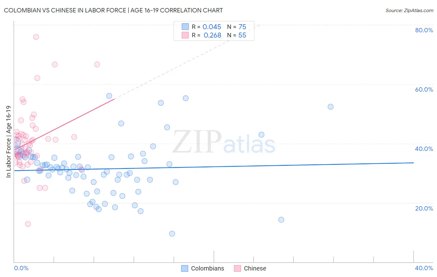 Colombian vs Chinese In Labor Force | Age 16-19
