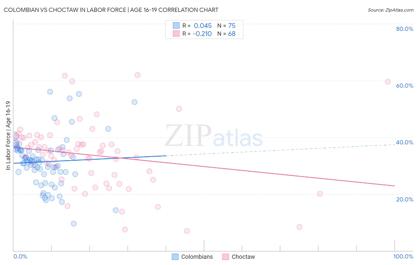 Colombian vs Choctaw In Labor Force | Age 16-19