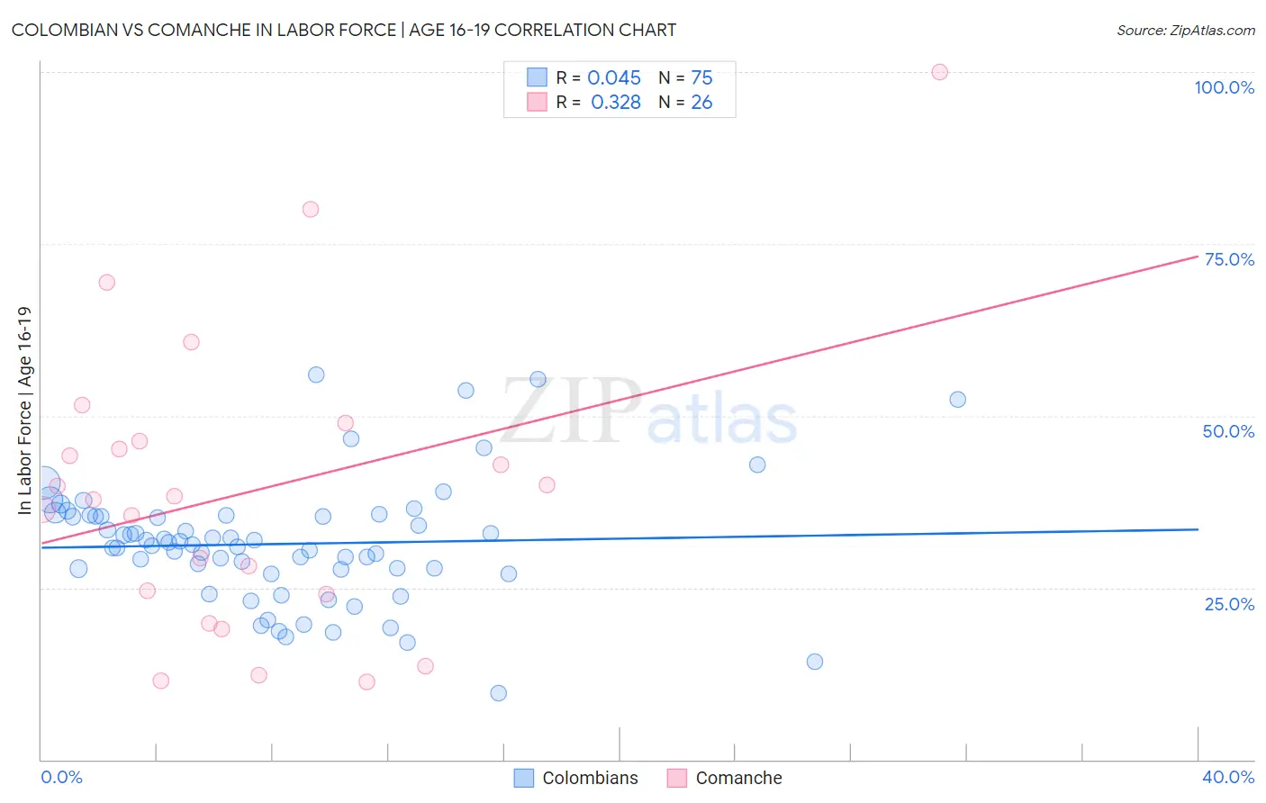 Colombian vs Comanche In Labor Force | Age 16-19