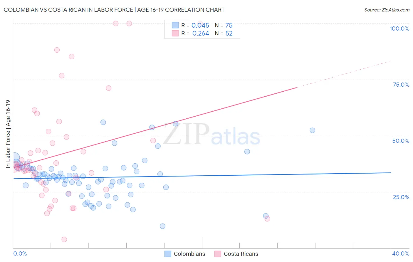 Colombian vs Costa Rican In Labor Force | Age 16-19