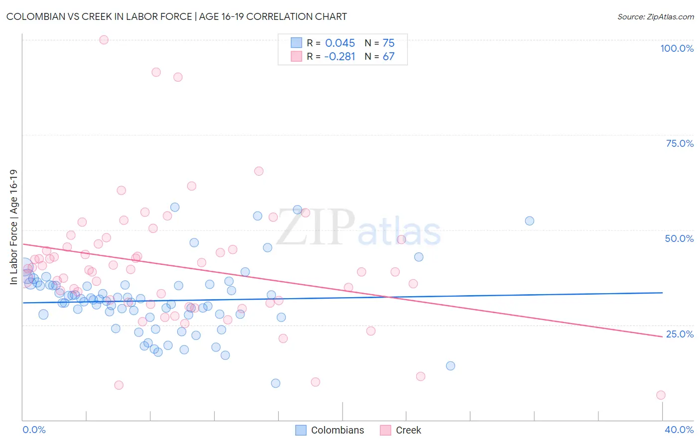 Colombian vs Creek In Labor Force | Age 16-19