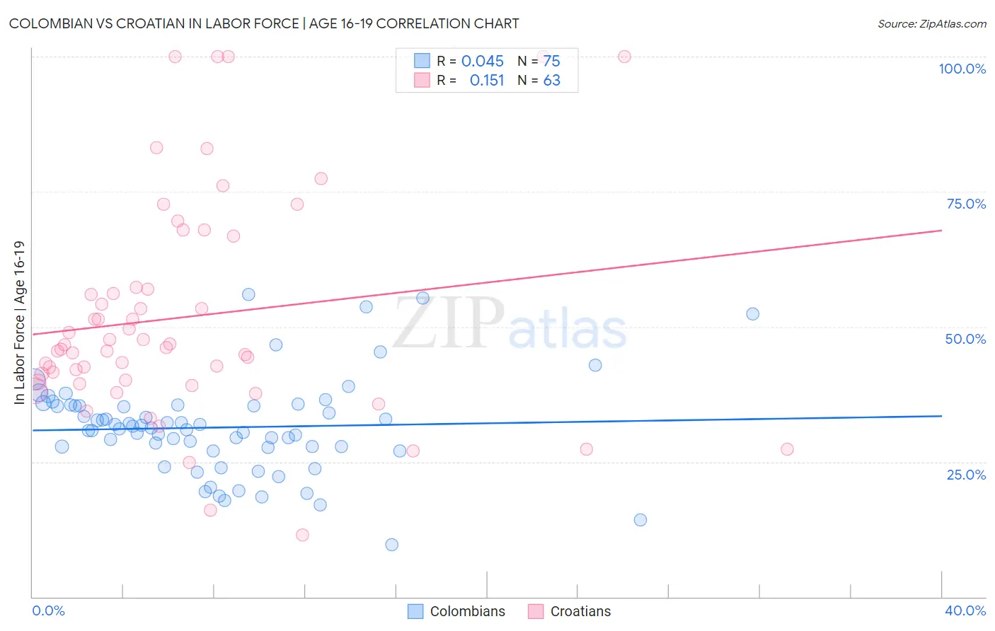 Colombian vs Croatian In Labor Force | Age 16-19