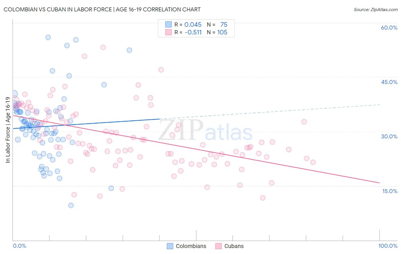 Colombian vs Cuban In Labor Force | Age 16-19