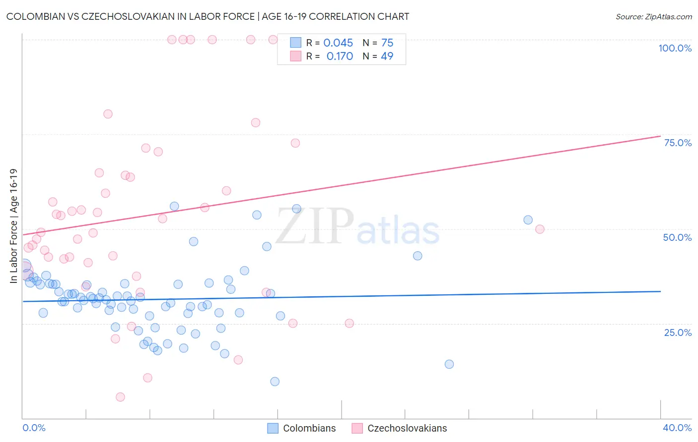 Colombian vs Czechoslovakian In Labor Force | Age 16-19