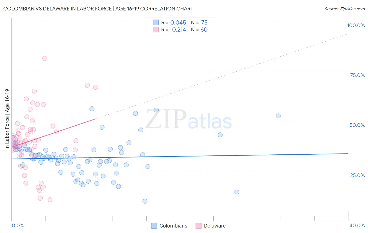 Colombian vs Delaware In Labor Force | Age 16-19