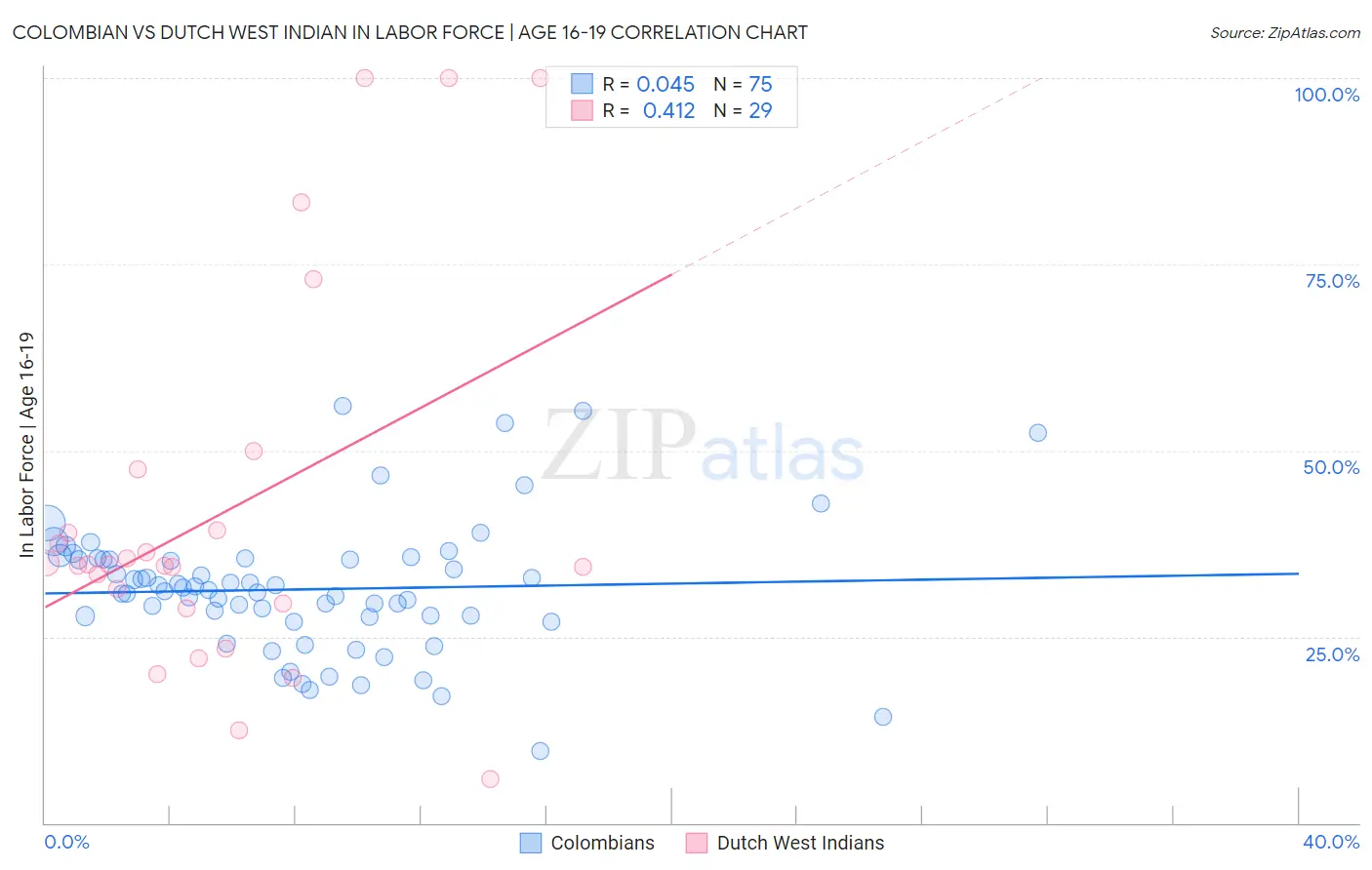 Colombian vs Dutch West Indian In Labor Force | Age 16-19