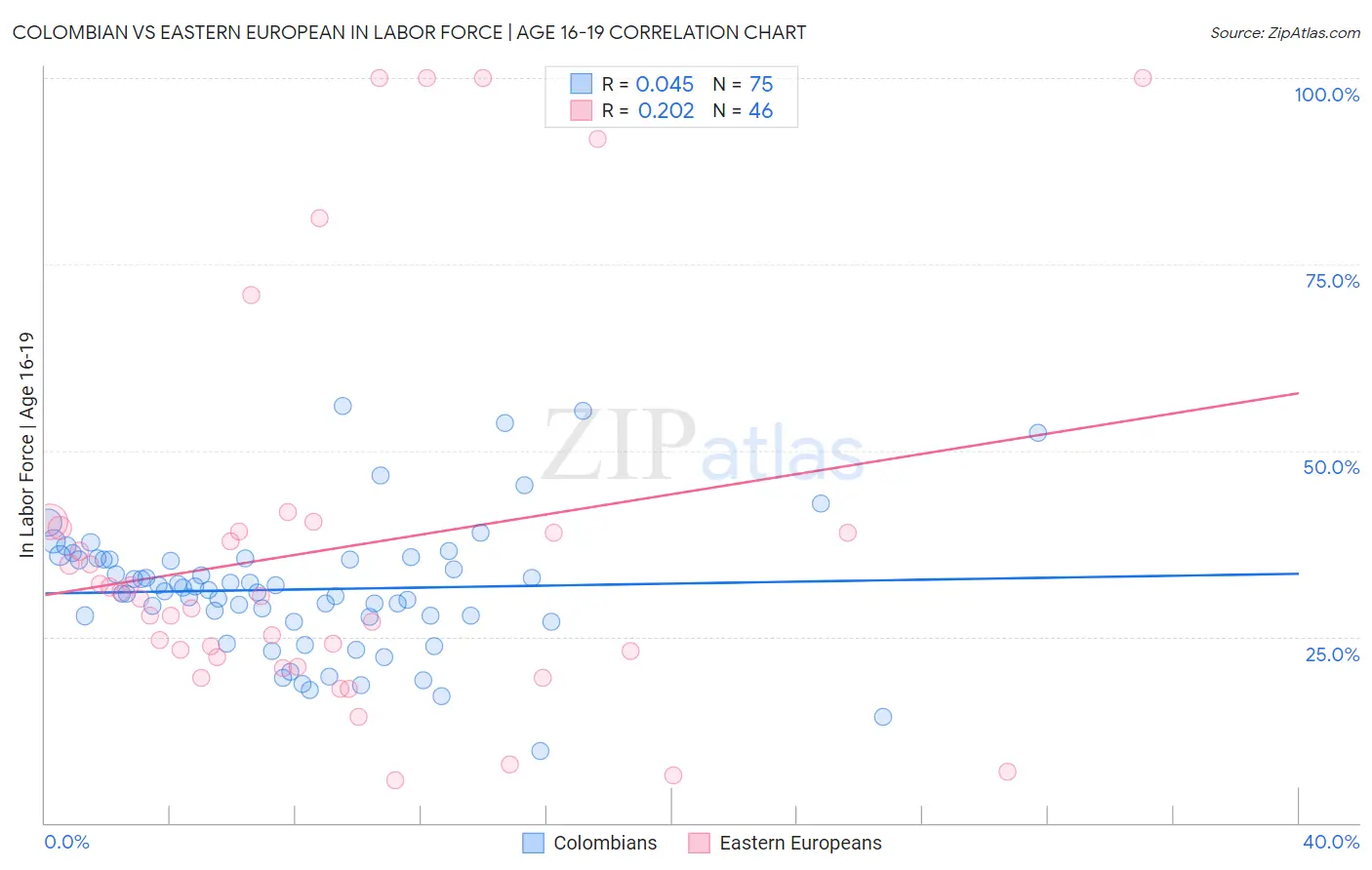 Colombian vs Eastern European In Labor Force | Age 16-19