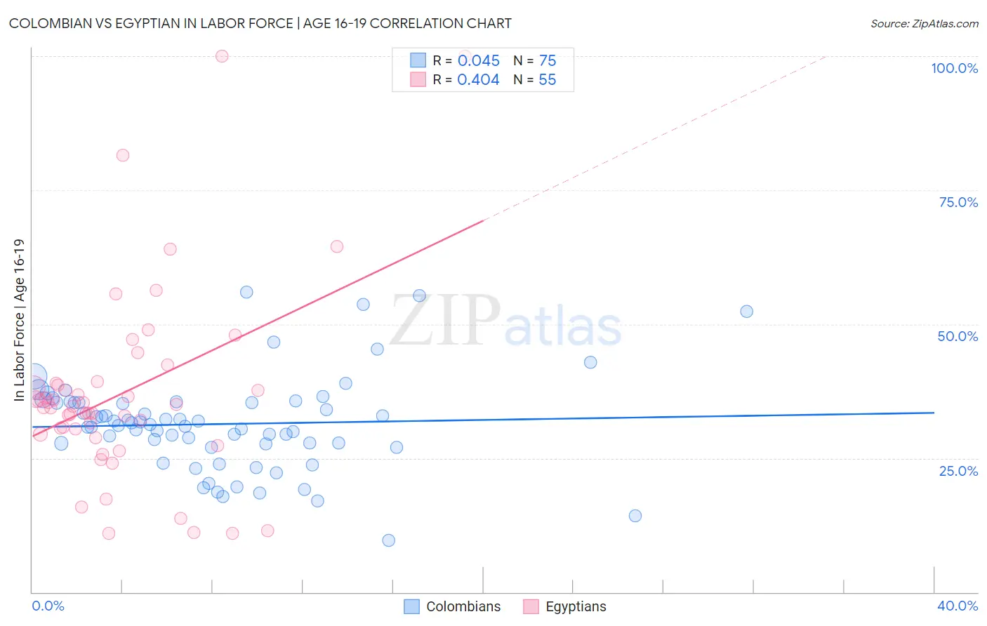 Colombian vs Egyptian In Labor Force | Age 16-19