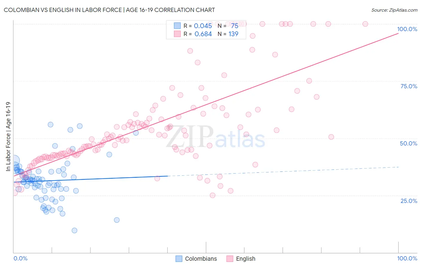 Colombian vs English In Labor Force | Age 16-19