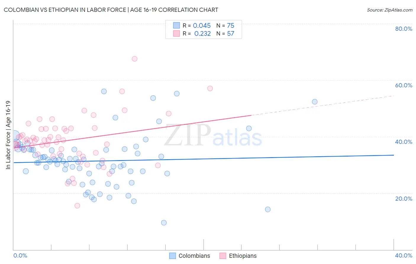 Colombian vs Ethiopian In Labor Force | Age 16-19