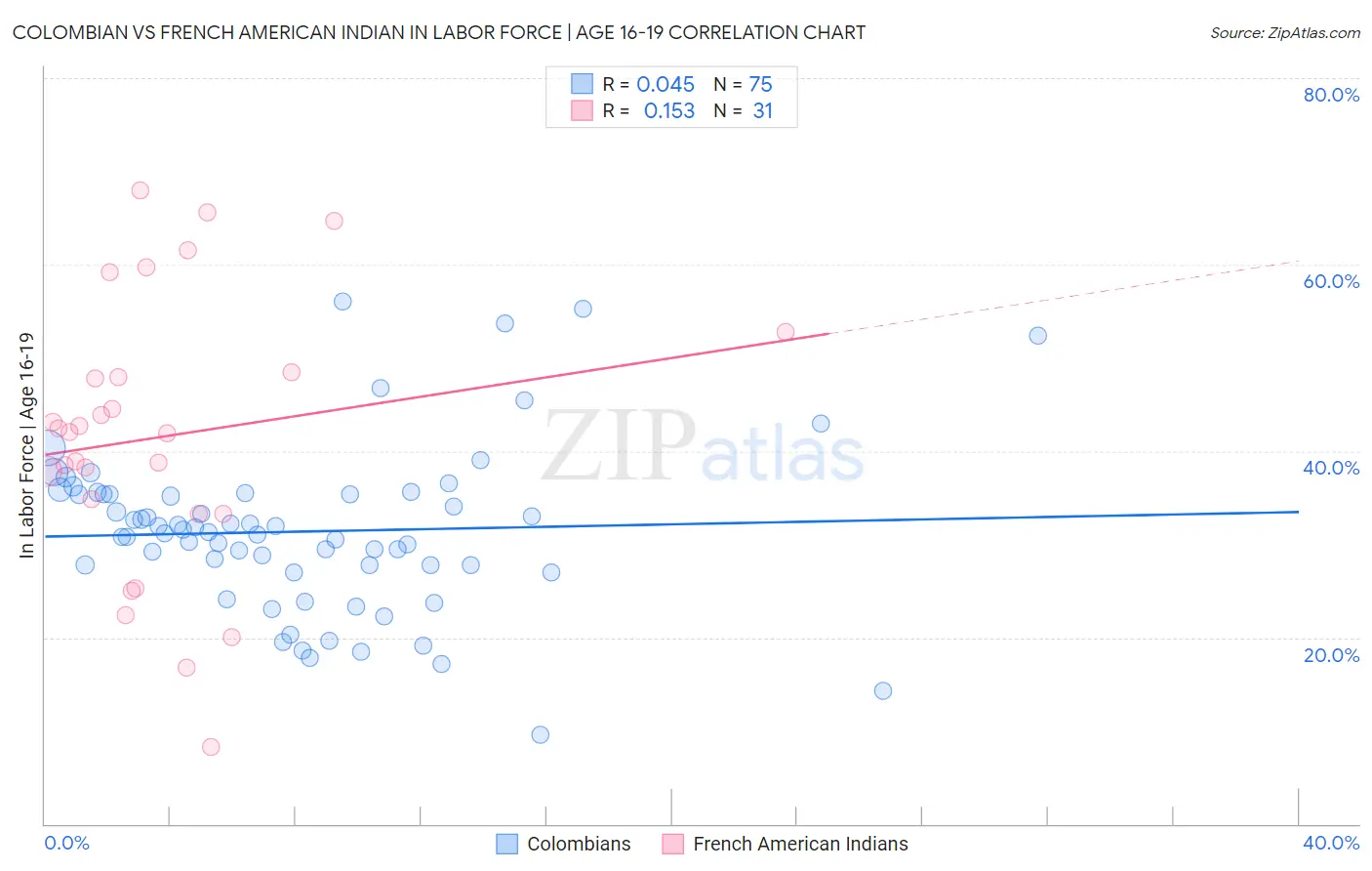 Colombian vs French American Indian In Labor Force | Age 16-19
