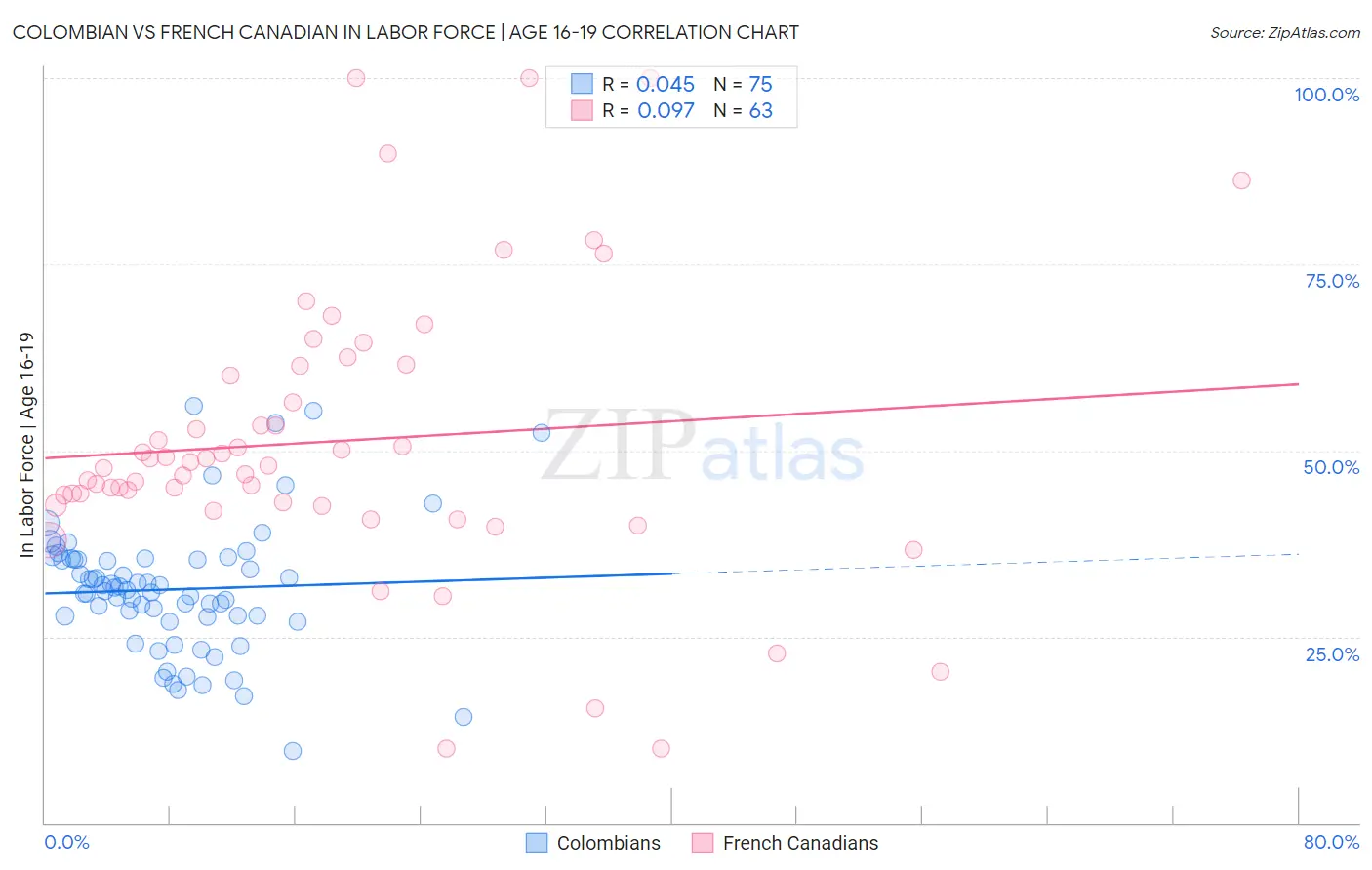 Colombian vs French Canadian In Labor Force | Age 16-19