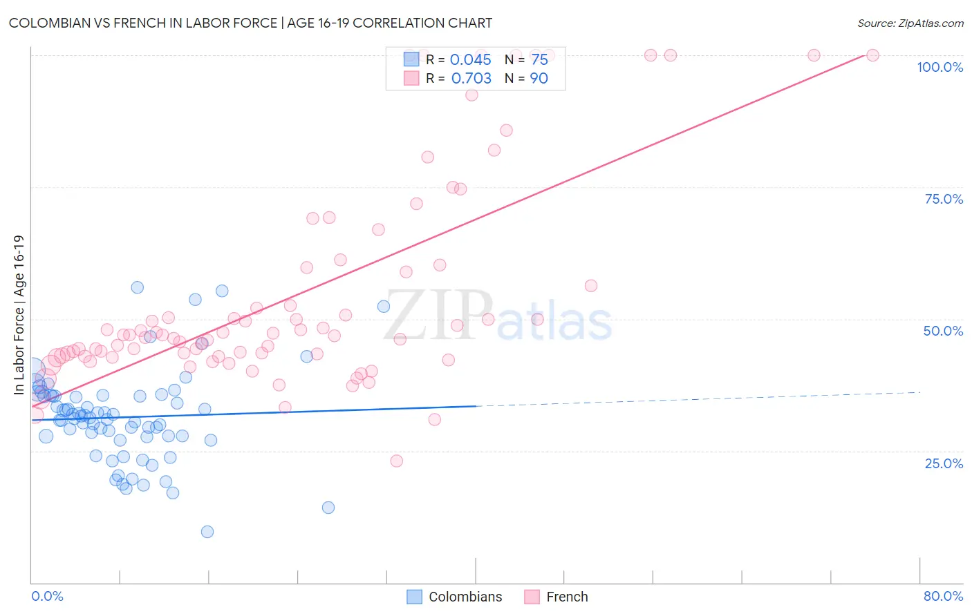 Colombian vs French In Labor Force | Age 16-19