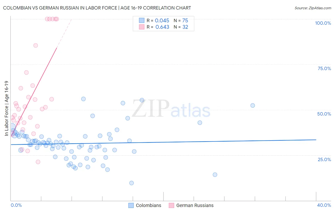 Colombian vs German Russian In Labor Force | Age 16-19