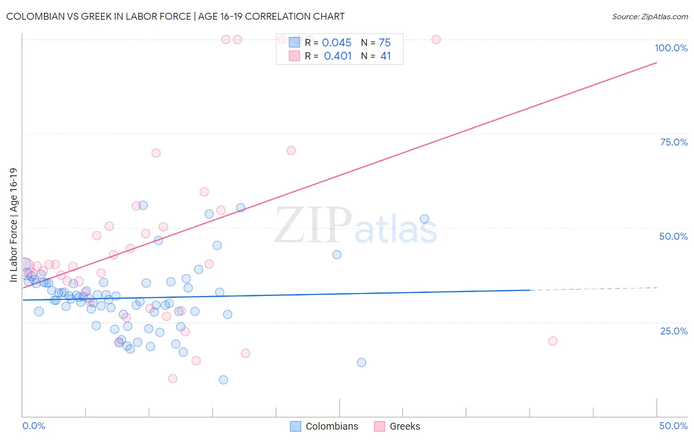 Colombian vs Greek In Labor Force | Age 16-19