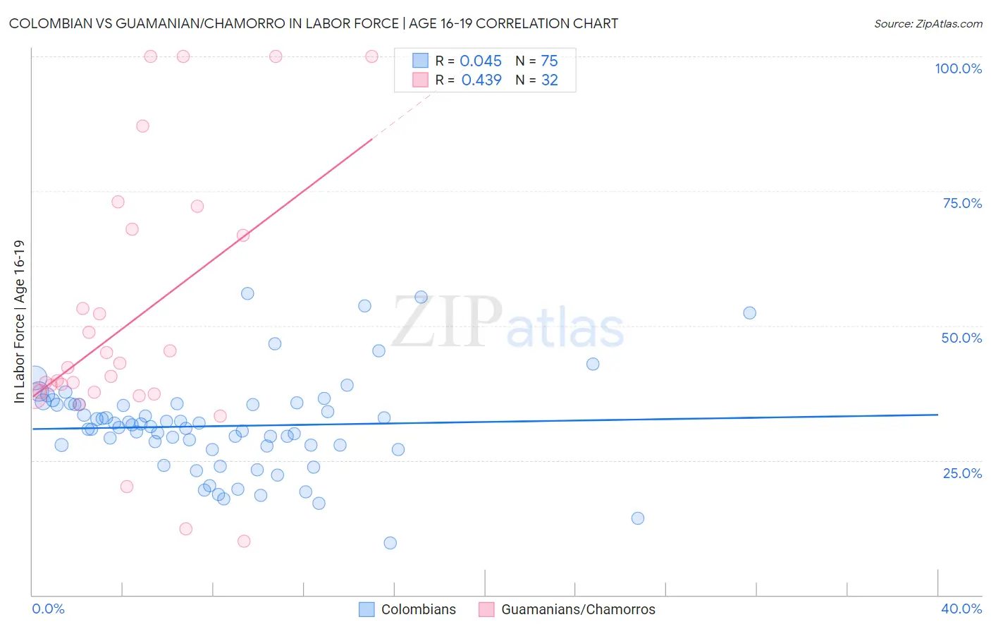 Colombian vs Guamanian/Chamorro In Labor Force | Age 16-19