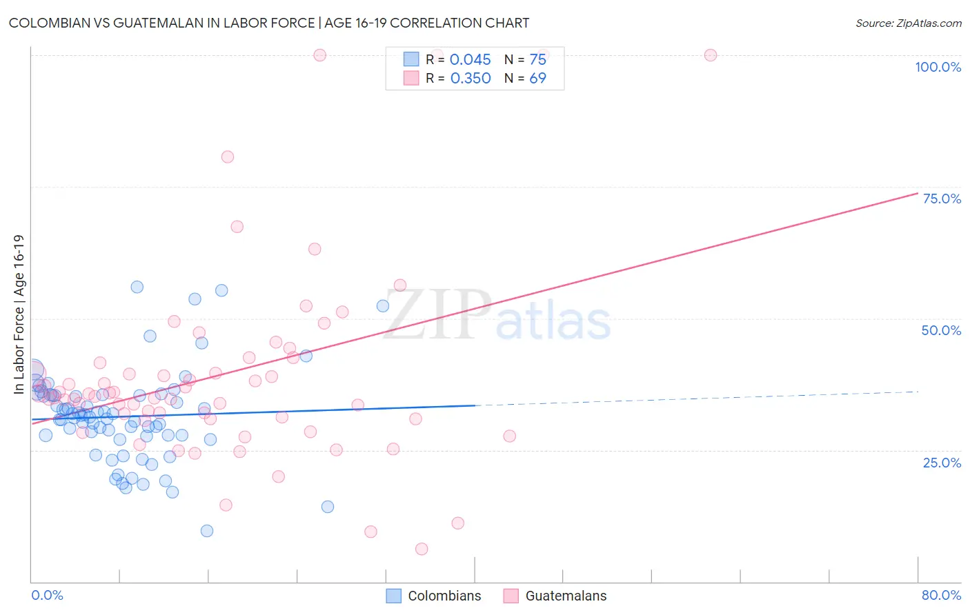 Colombian vs Guatemalan In Labor Force | Age 16-19