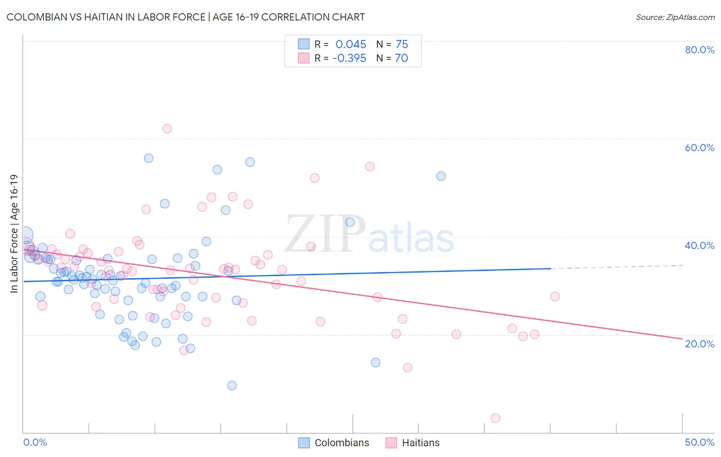 Colombian vs Haitian In Labor Force | Age 16-19
