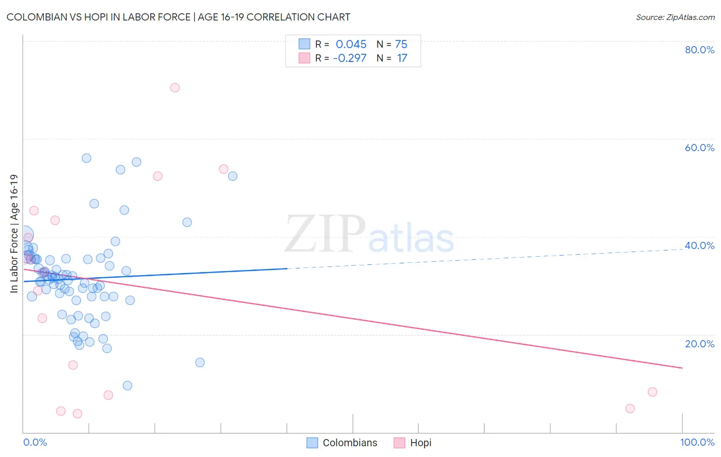 Colombian vs Hopi In Labor Force | Age 16-19