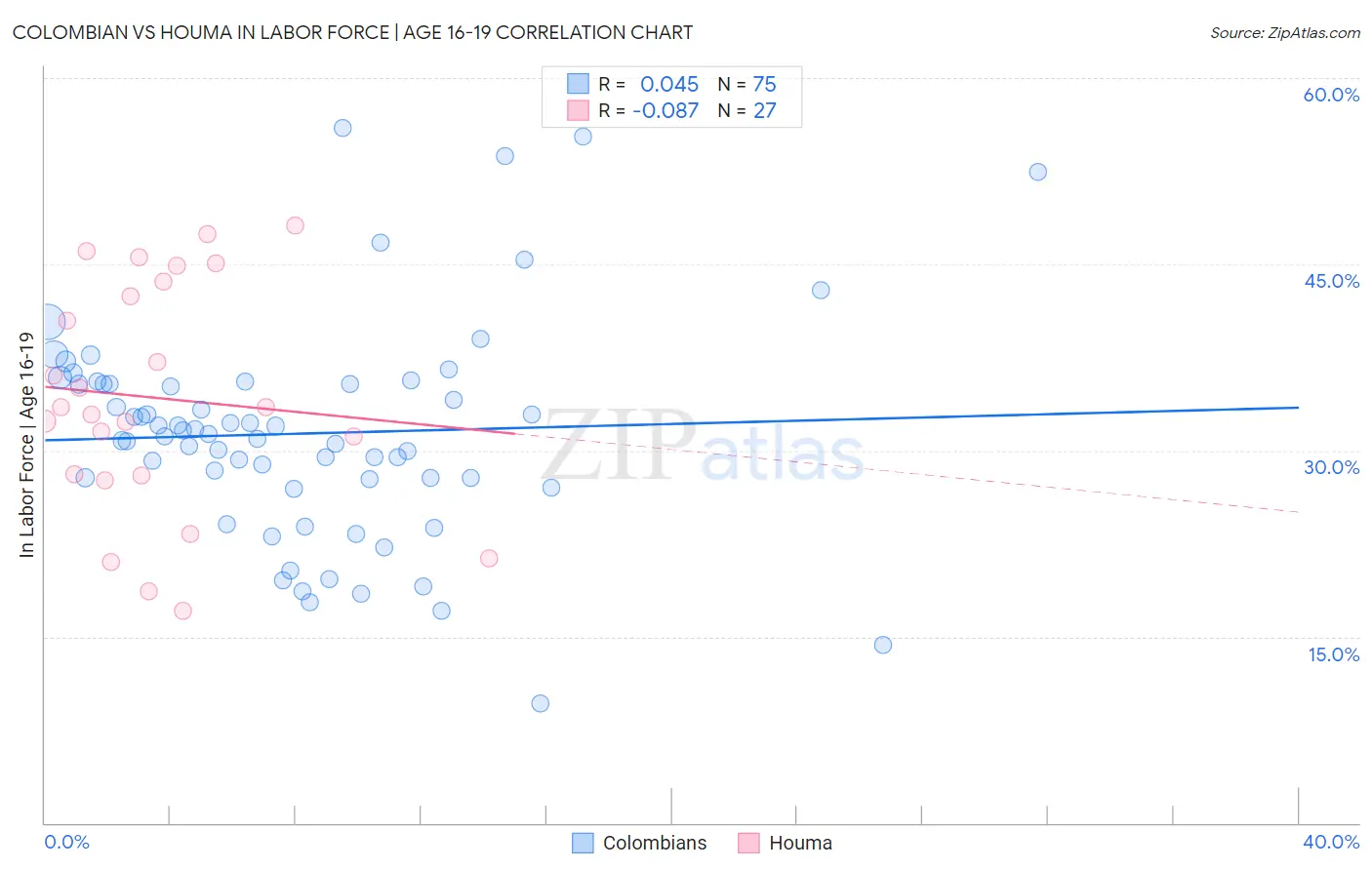 Colombian vs Houma In Labor Force | Age 16-19