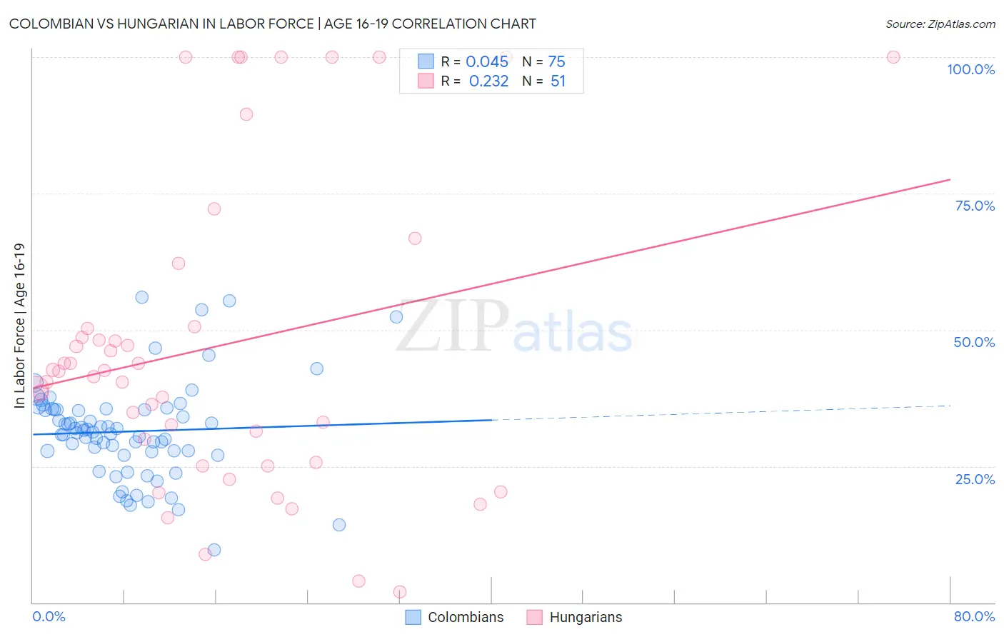 Colombian vs Hungarian In Labor Force | Age 16-19