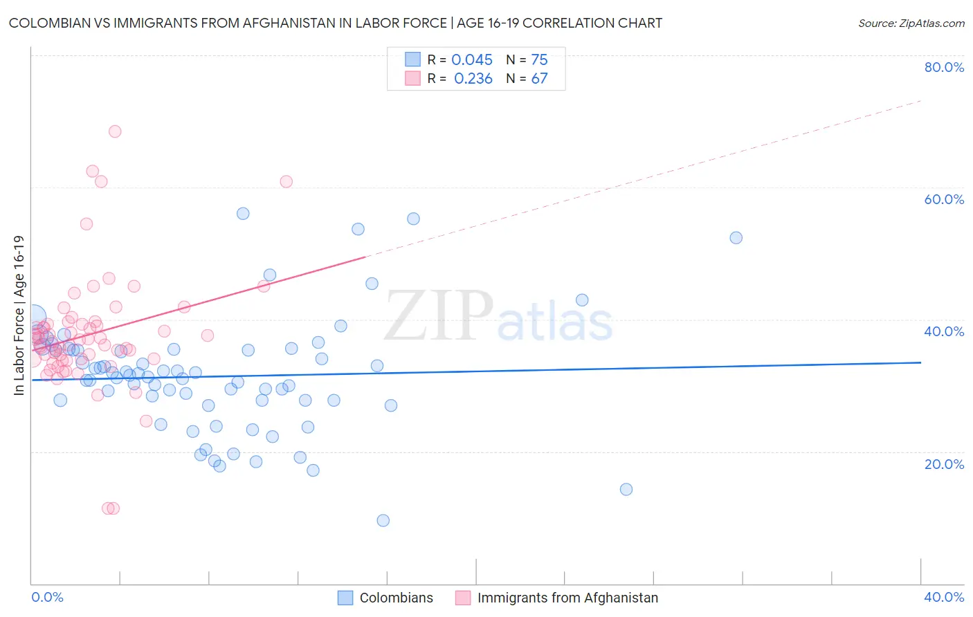 Colombian vs Immigrants from Afghanistan In Labor Force | Age 16-19