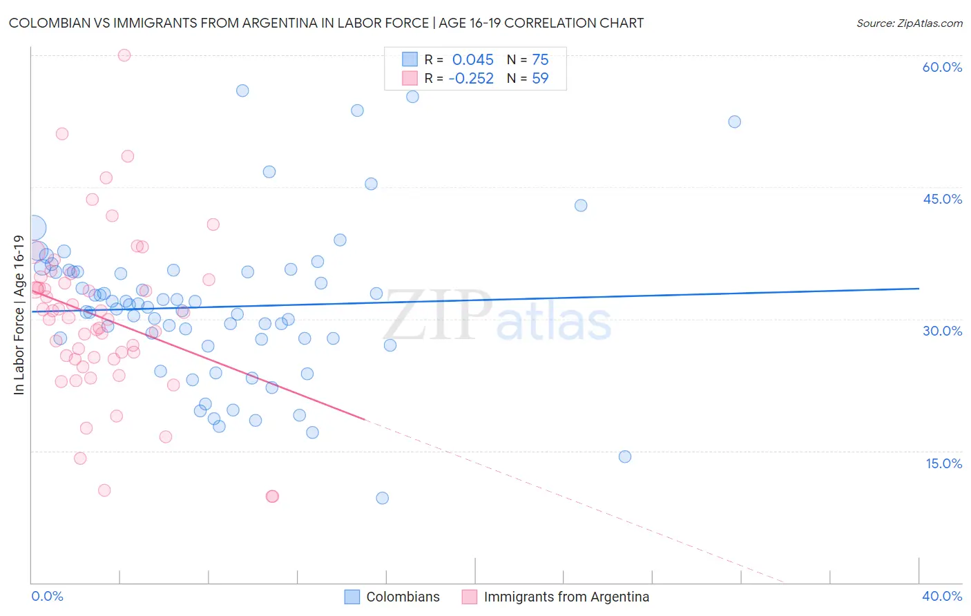 Colombian vs Immigrants from Argentina In Labor Force | Age 16-19