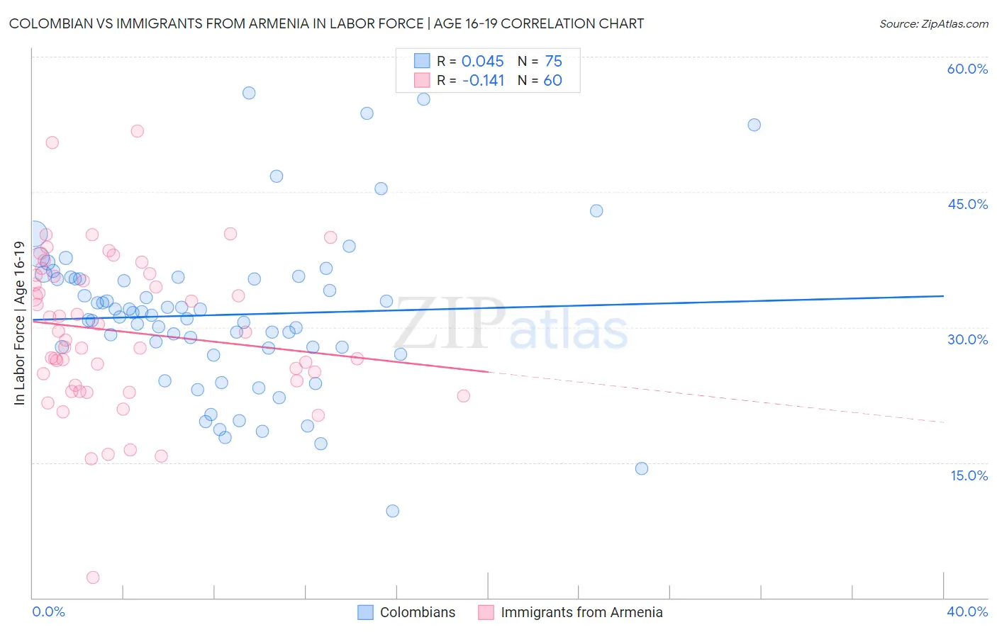Colombian vs Immigrants from Armenia In Labor Force | Age 16-19