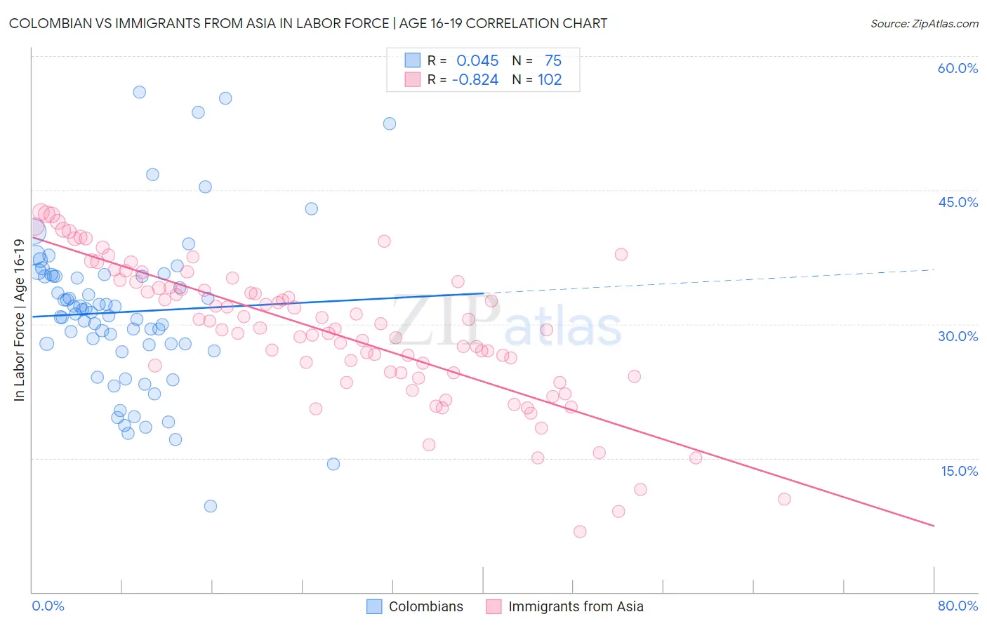 Colombian vs Immigrants from Asia In Labor Force | Age 16-19