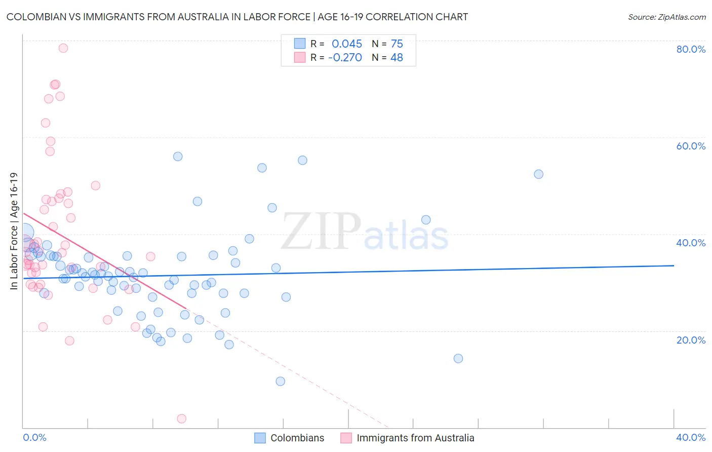Colombian vs Immigrants from Australia In Labor Force | Age 16-19