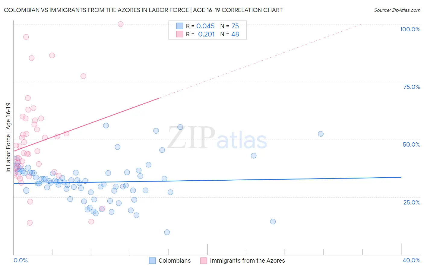 Colombian vs Immigrants from the Azores In Labor Force | Age 16-19