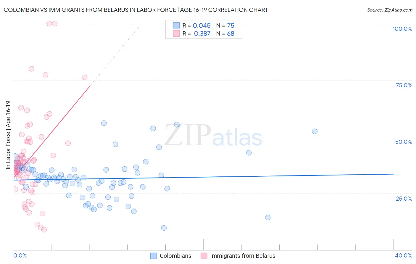 Colombian vs Immigrants from Belarus In Labor Force | Age 16-19