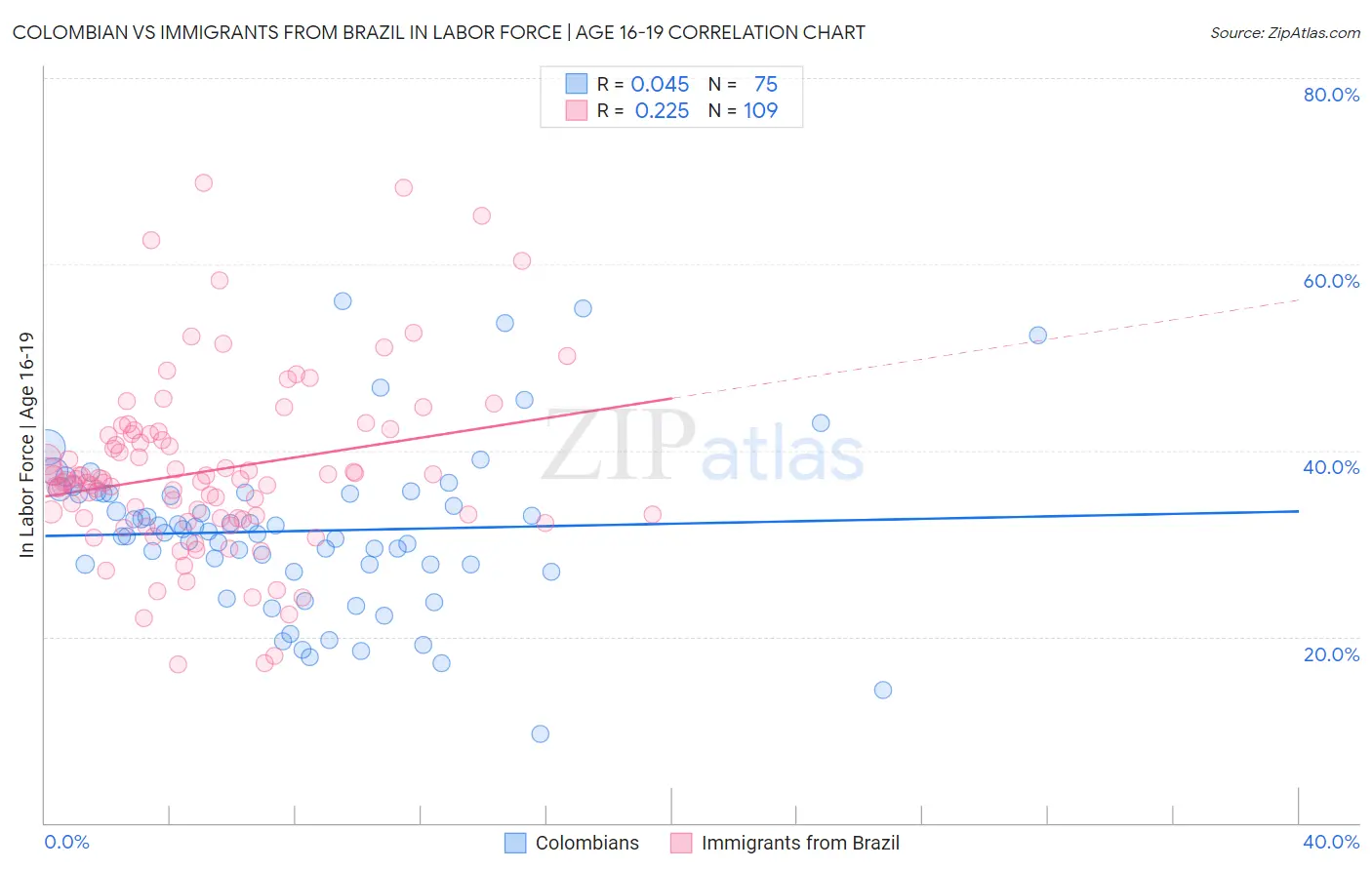 Colombian vs Immigrants from Brazil In Labor Force | Age 16-19