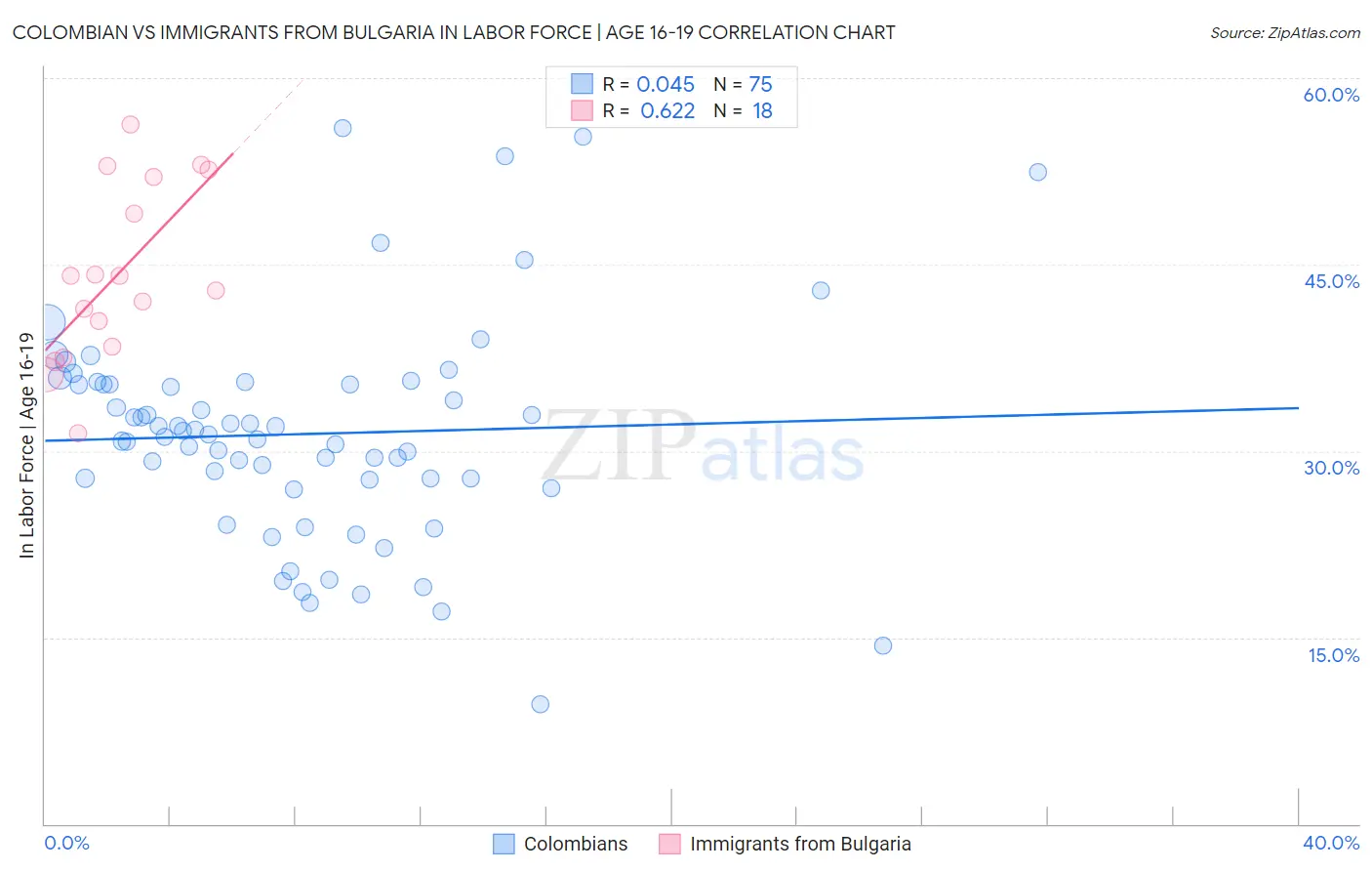 Colombian vs Immigrants from Bulgaria In Labor Force | Age 16-19
