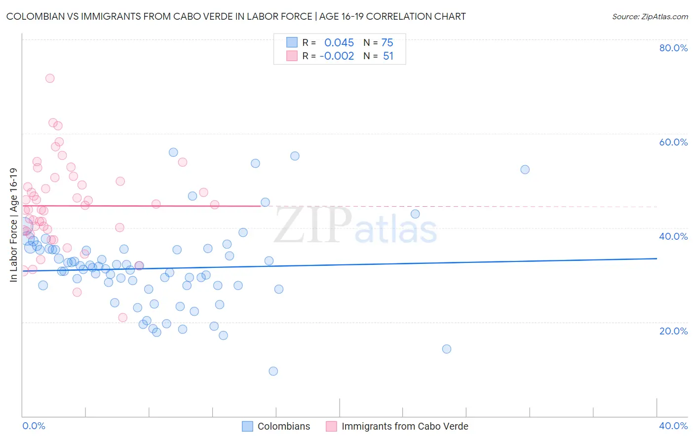 Colombian vs Immigrants from Cabo Verde In Labor Force | Age 16-19