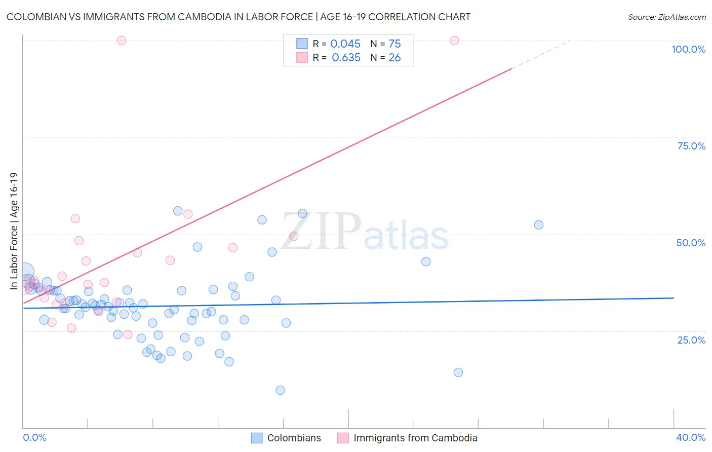 Colombian vs Immigrants from Cambodia In Labor Force | Age 16-19